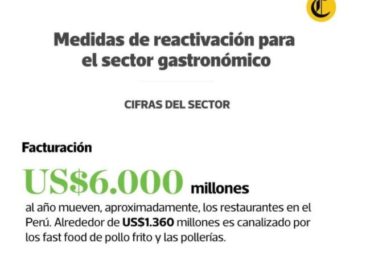 Cierre de Restaurantes por el Estado de Emergencia Generaría Pérdidas por más de US$750 millones (El Comercio)
