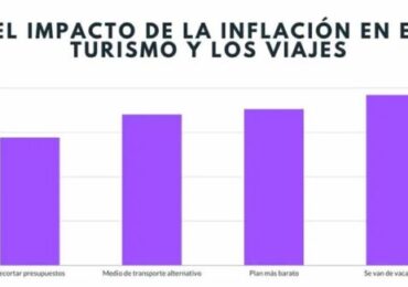 El Impacto de la Inflación en el Turismo y los Viajes en 2022
