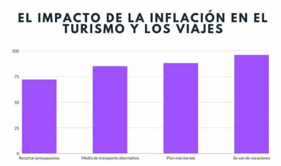 El Impacto de la Inflación en el Turismo y los Viajes en 2022