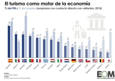 El Peso del Turismo en el PBI y el Empleo