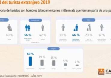 Gasto y Permanencia por Motivo de Viaje en Perú