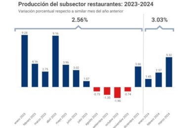 INEI: Actividad de Restaurantes Aumentó 5.32% en marzo del 2024