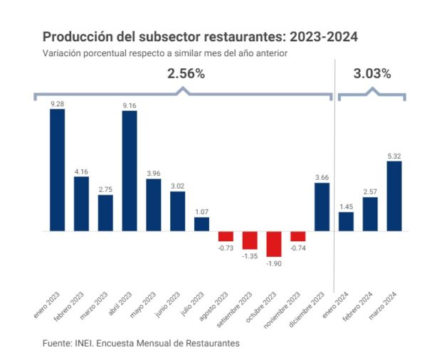 INEI: Actividad de Restaurantes Aumentó 5.32% en marzo del 2024