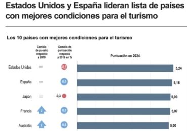Estados Unidos y España Lideran Lista de Mejores Destinos para el Turismo
